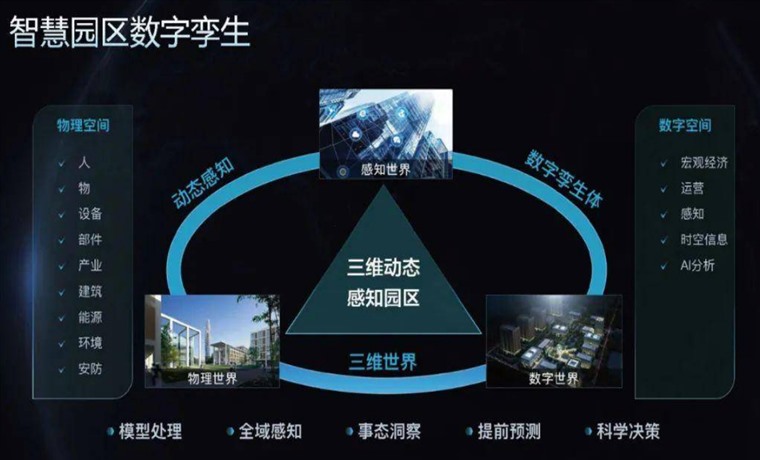 智慧园区数字孪生示意图