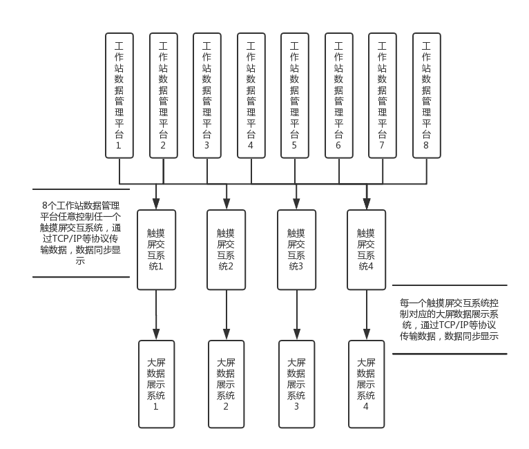 多屏控制联动系统