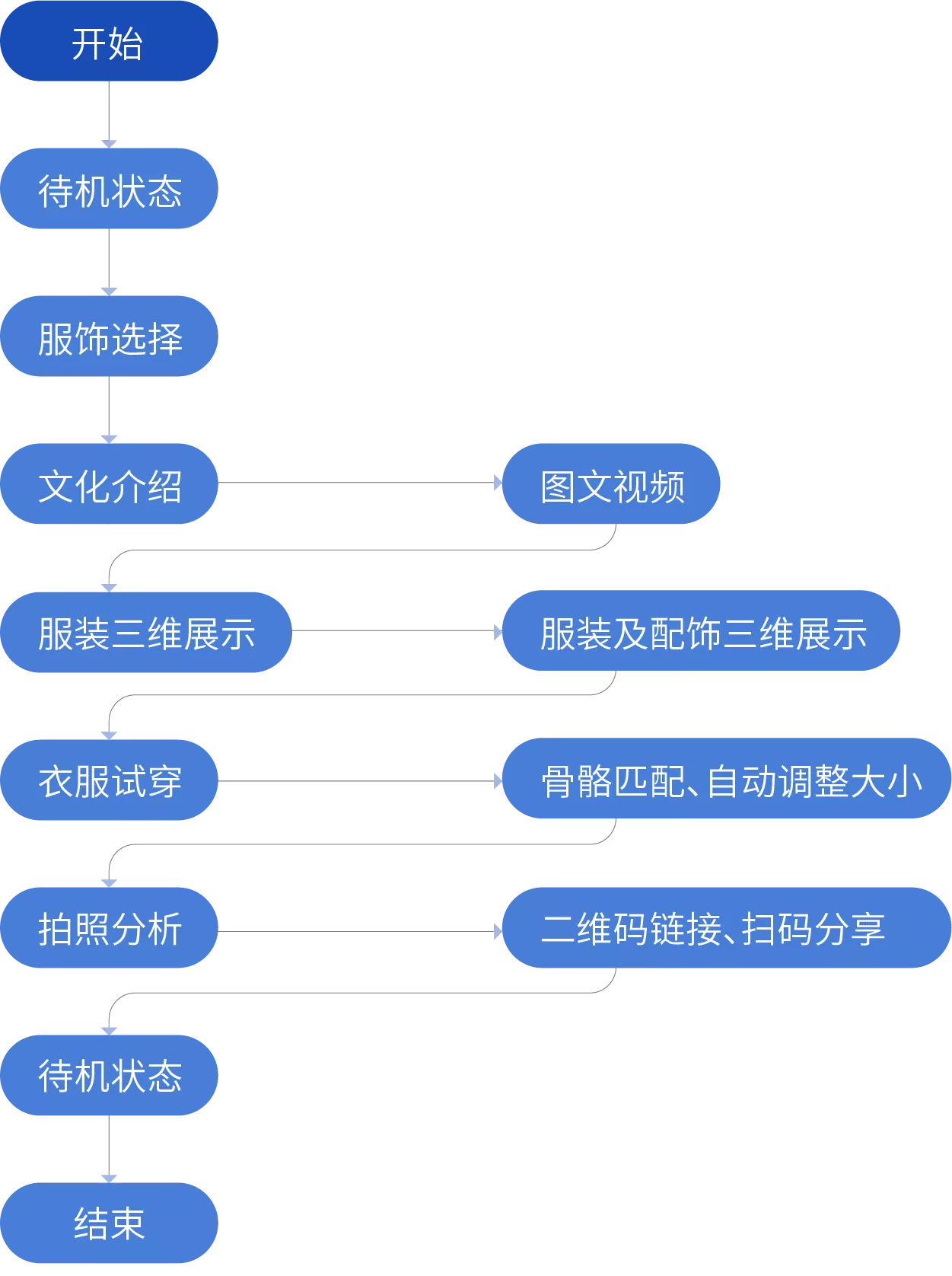 虚拟试衣流程设计图